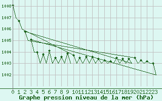 Courbe de la pression atmosphrique pour Donna Nook