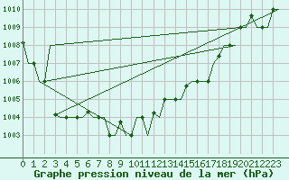 Courbe de la pression atmosphrique pour Kalamata Airport