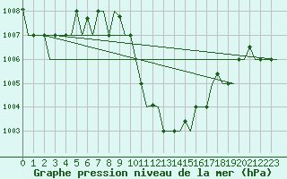 Courbe de la pression atmosphrique pour Luqa