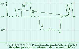 Courbe de la pression atmosphrique pour Burgas