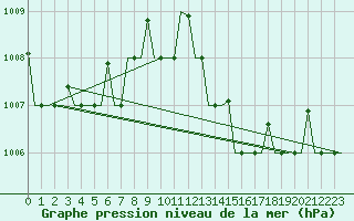 Courbe de la pression atmosphrique pour Antalya