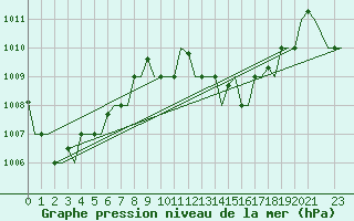 Courbe de la pression atmosphrique pour Hihifo Ile Wallis