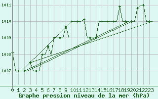 Courbe de la pression atmosphrique pour Zadar / Zemunik