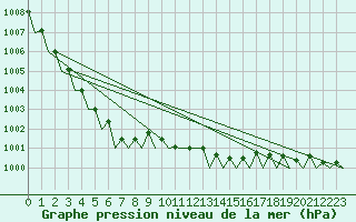 Courbe de la pression atmosphrique pour Platforme D15-fa-1 Sea
