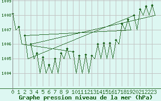 Courbe de la pression atmosphrique pour Noervenich