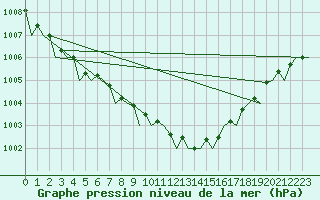 Courbe de la pression atmosphrique pour London / Heathrow (UK)