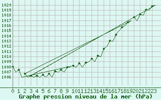 Courbe de la pression atmosphrique pour Schaffen (Be)