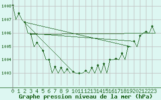 Courbe de la pression atmosphrique pour Rygge