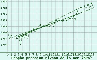 Courbe de la pression atmosphrique pour Locarno-Magadino