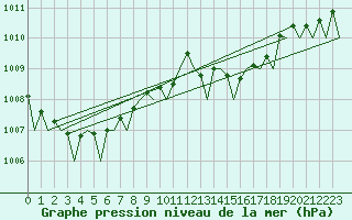 Courbe de la pression atmosphrique pour Berlin-Schoenefeld