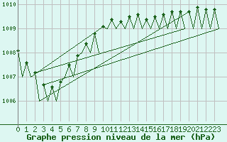 Courbe de la pression atmosphrique pour Haugesund / Karmoy