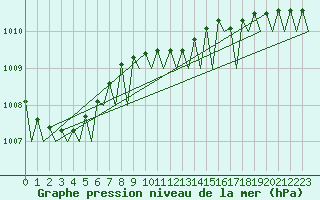 Courbe de la pression atmosphrique pour Lappeenranta