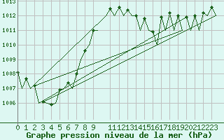 Courbe de la pression atmosphrique pour Duesseldorf