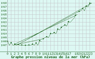 Courbe de la pression atmosphrique pour Schaffen (Be)