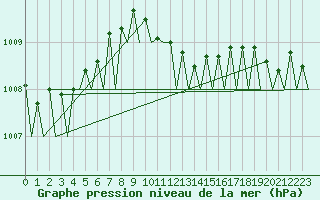 Courbe de la pression atmosphrique pour Hannover