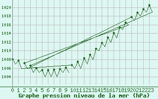 Courbe de la pression atmosphrique pour Borlange