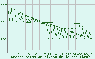 Courbe de la pression atmosphrique pour Orland Iii