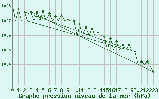 Courbe de la pression atmosphrique pour Tromso / Langnes