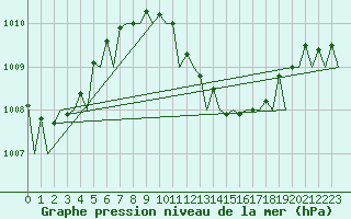 Courbe de la pression atmosphrique pour Almeria / Aeropuerto