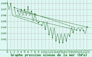 Courbe de la pression atmosphrique pour Laupheim