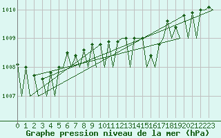 Courbe de la pression atmosphrique pour Bremen