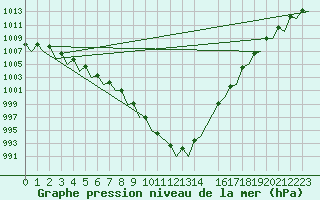 Courbe de la pression atmosphrique pour Beauvechain (Be)