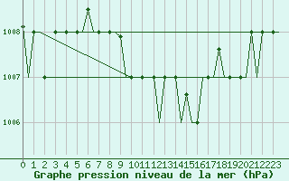 Courbe de la pression atmosphrique pour Larnaca Airport