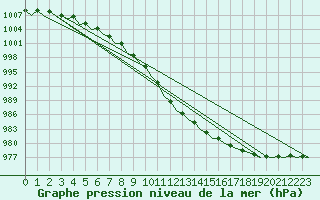 Courbe de la pression atmosphrique pour Utti