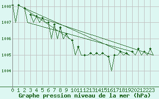 Courbe de la pression atmosphrique pour Vlissingen