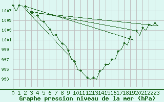 Courbe de la pression atmosphrique pour Deelen