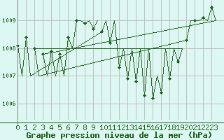 Courbe de la pression atmosphrique pour Huesca (Esp)