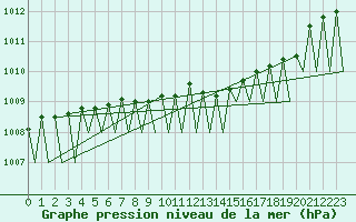 Courbe de la pression atmosphrique pour Kittila