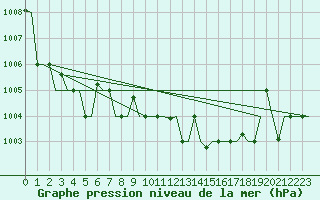 Courbe de la pression atmosphrique pour Djerba Mellita