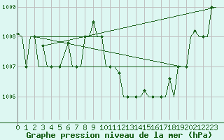 Courbe de la pression atmosphrique pour Enfidha Hammamet