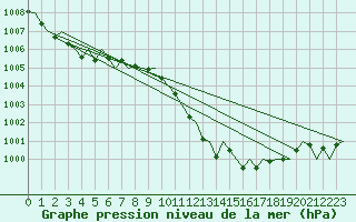 Courbe de la pression atmosphrique pour Bardenas Reales