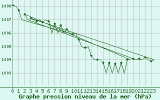 Courbe de la pression atmosphrique pour Maastricht / Zuid Limburg (PB)