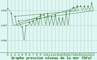 Courbe de la pression atmosphrique pour Karup
