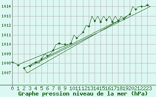 Courbe de la pression atmosphrique pour Laupheim