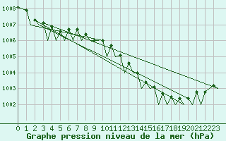 Courbe de la pression atmosphrique pour Le Goeree