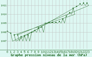Courbe de la pression atmosphrique pour Platform L9-ff-1 Sea