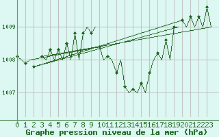Courbe de la pression atmosphrique pour Tirana