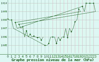 Courbe de la pression atmosphrique pour Grenchen