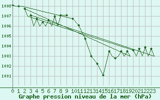 Courbe de la pression atmosphrique pour Huesca (Esp)