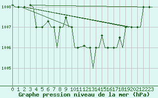 Courbe de la pression atmosphrique pour Pescara