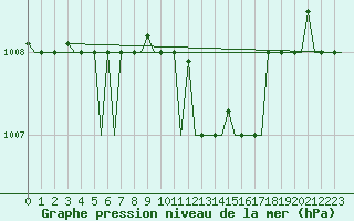Courbe de la pression atmosphrique pour Odesa