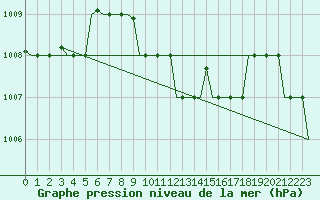 Courbe de la pression atmosphrique pour Larnaca Airport