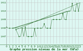 Courbe de la pression atmosphrique pour Bari / Palese Macchie