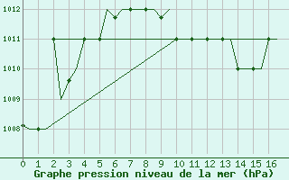 Courbe de la pression atmosphrique pour Cairo Airport