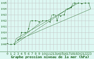 Courbe de la pression atmosphrique pour Cairo Airport