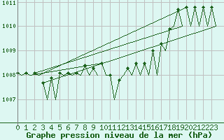 Courbe de la pression atmosphrique pour Vlissingen